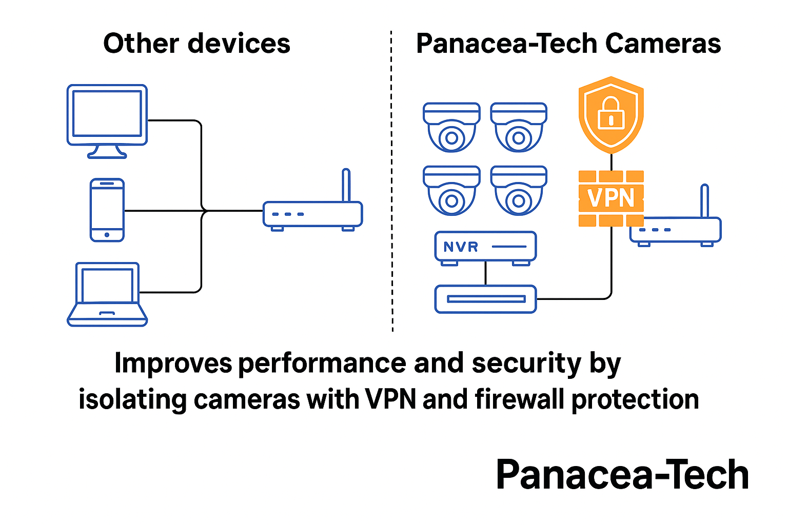 Panacea Tech Network Security Architecture